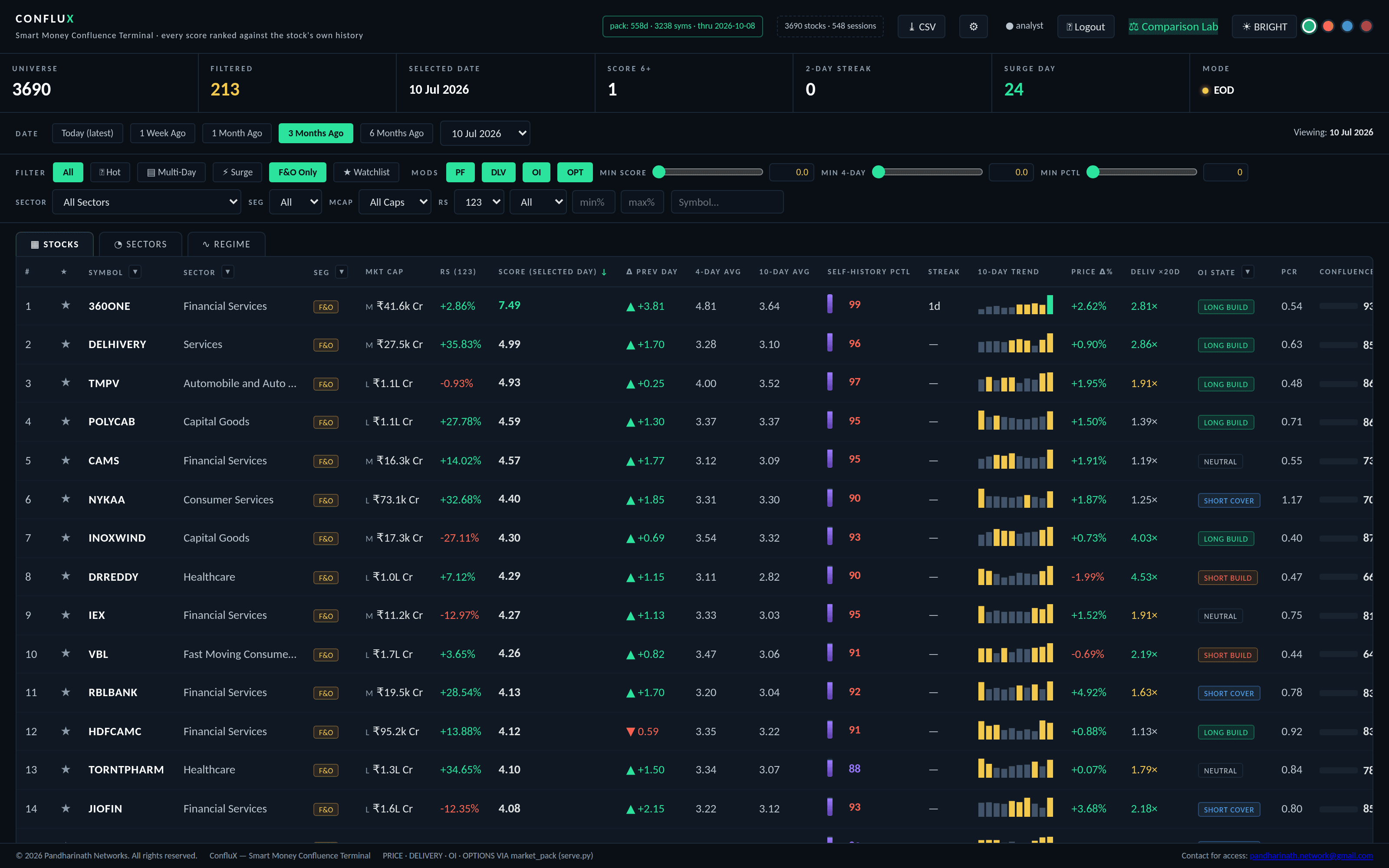 ConfluX Terminal screener showing F&O stocks with Power Factor, relative strength, delivery and open-interest states