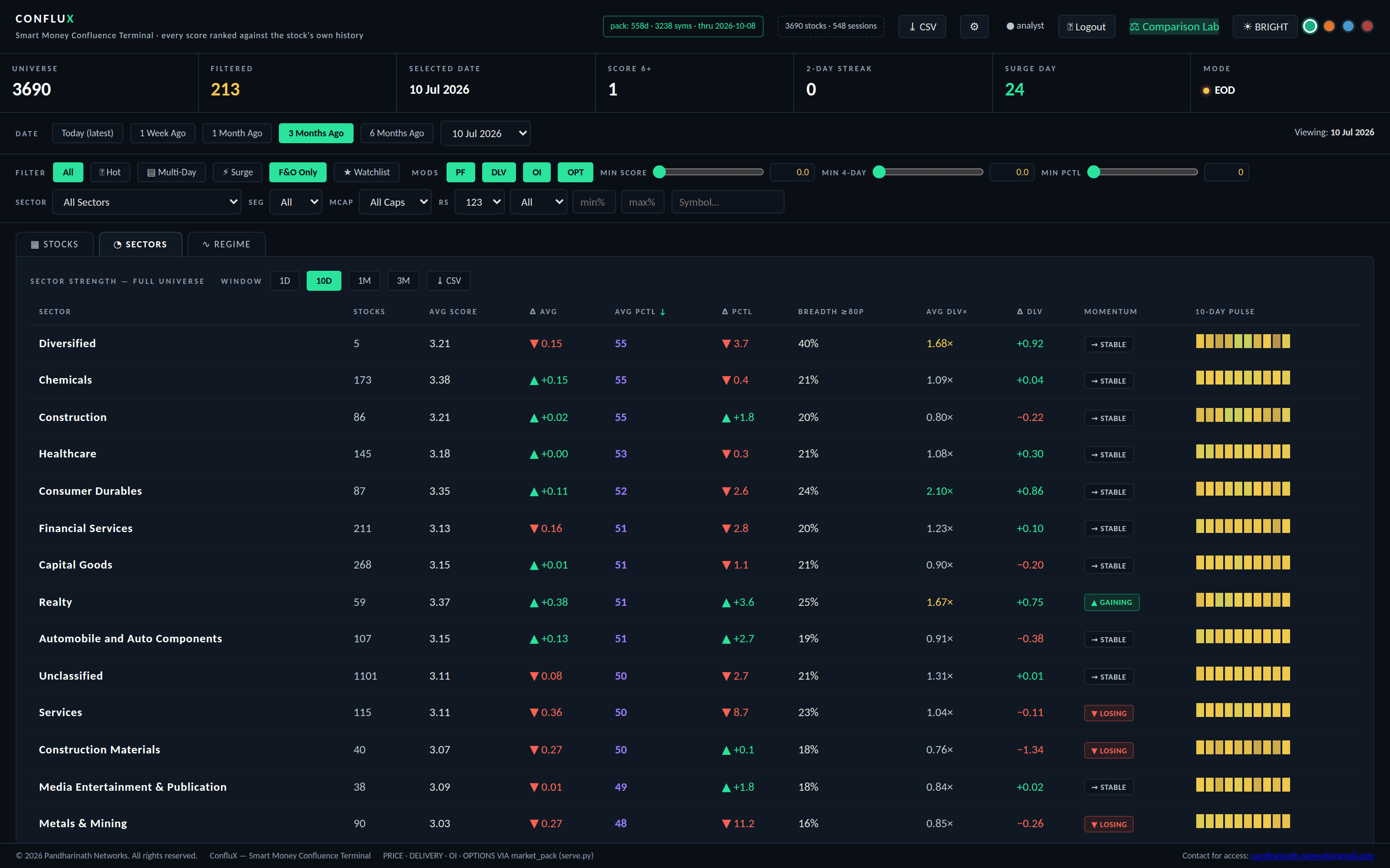 Sector strength table with average score, percentile, breadth, delivery multiples, momentum and a 10-day pulse